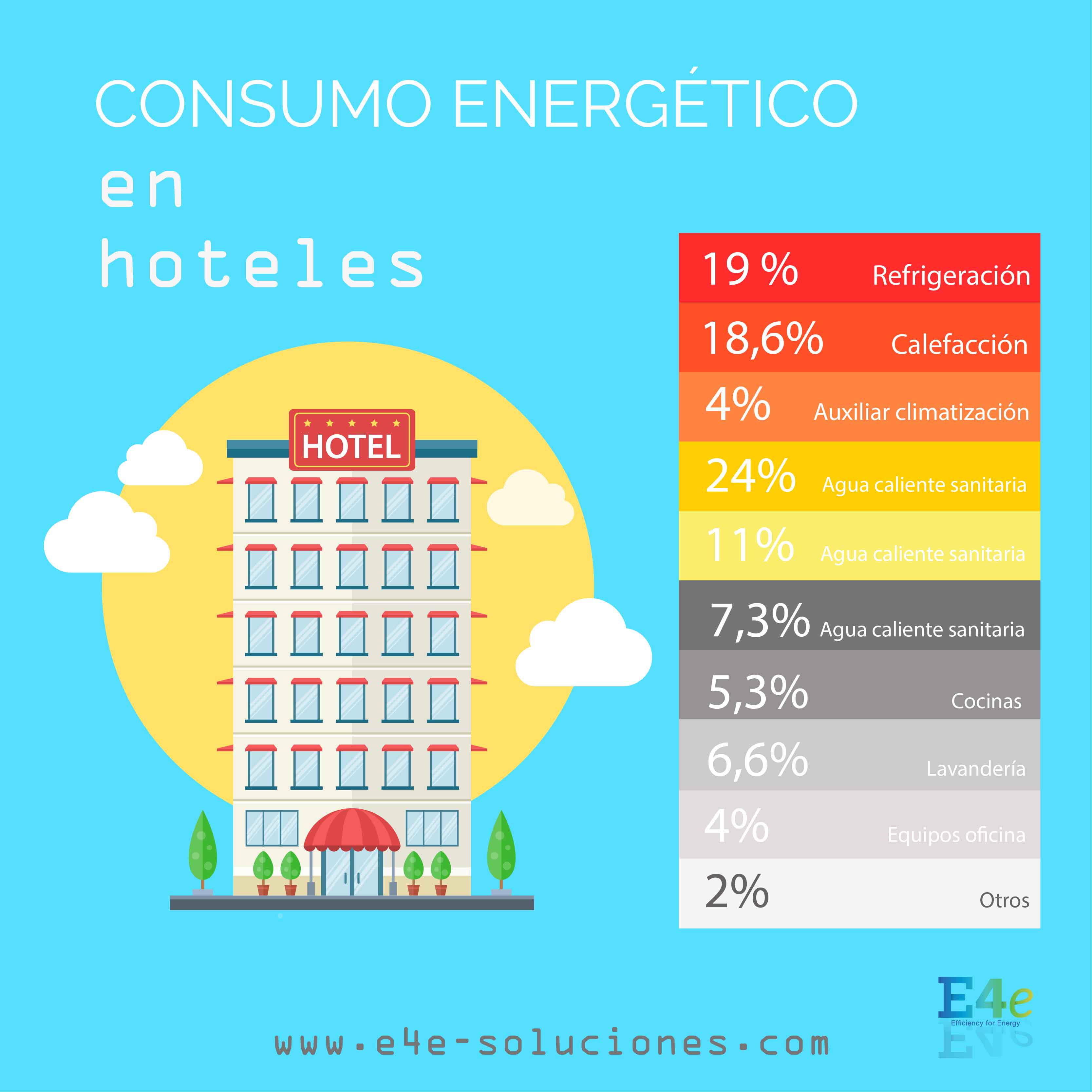 Consumo energético en hoteles