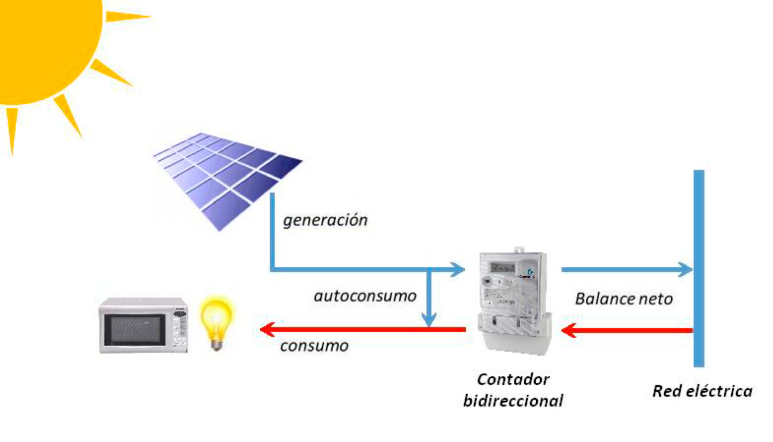 esquema del autoconsumo fotovoltaico