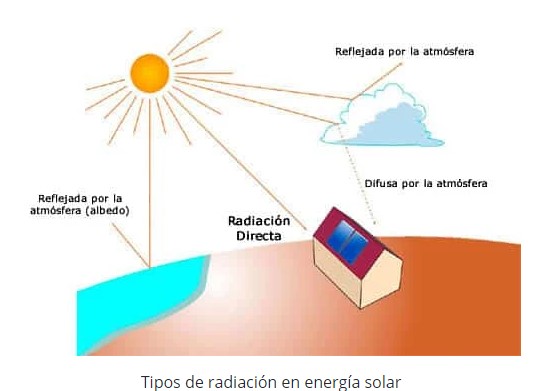 radiacion solar y angulo de incidencia