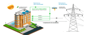 Góndola - esquema autoconsumo compartido