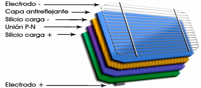 Células fotovoltaicas: qué son, tipos, materiales y proceso de fabricación
