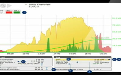 ¿Qué es la monitorización en instalaciones de autoconsumo y cómo interpretar los datos?